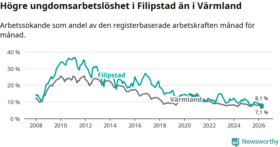 Graf: Arbetslöshet bland unga i Filipstads kommun och Värmlands län
