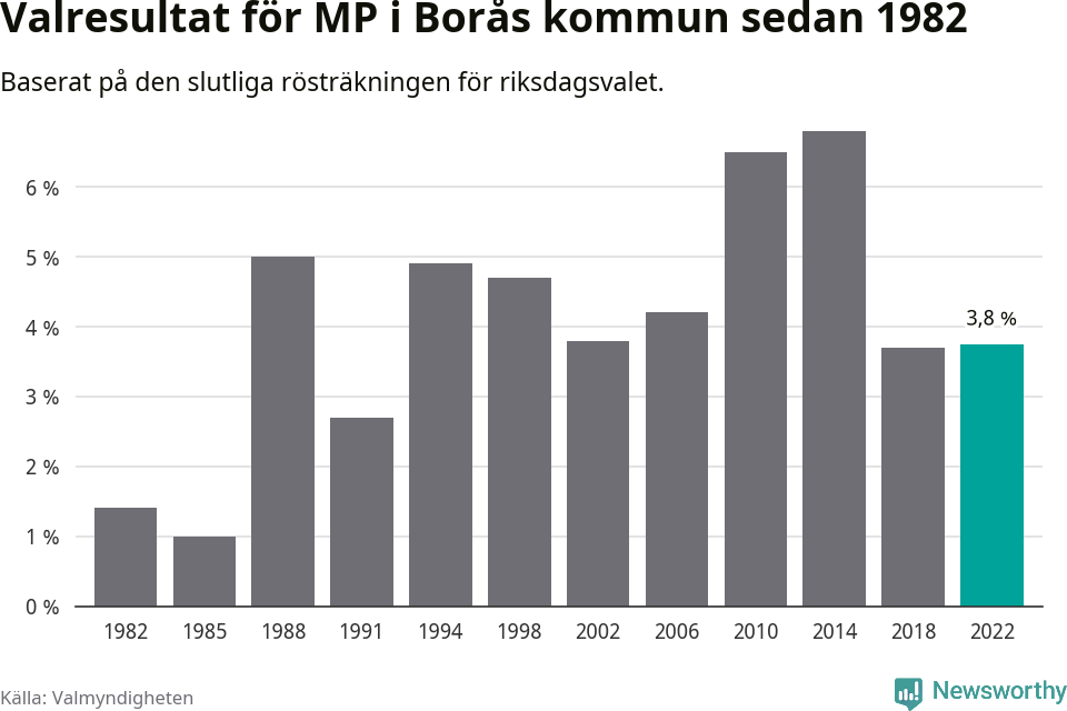 Miljöpartiets resultat över tid