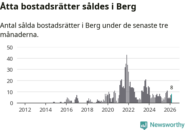 Graf: Antal sålda bostadsrätter i Bergs kommun
