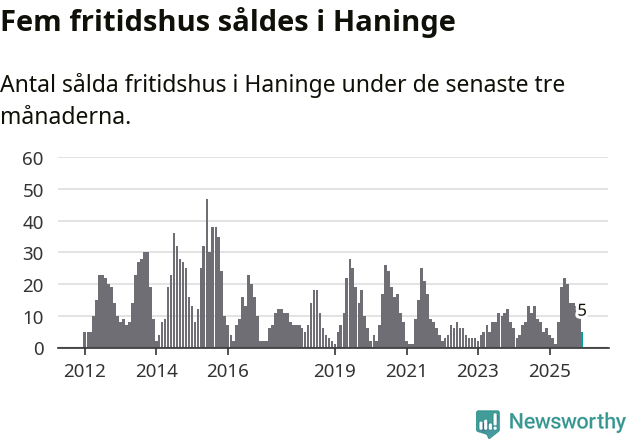 Graf: Antal sålda fritidshus i Haninge kommun