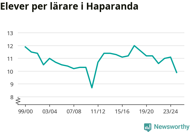 Graf som visar utvecklingen över tid