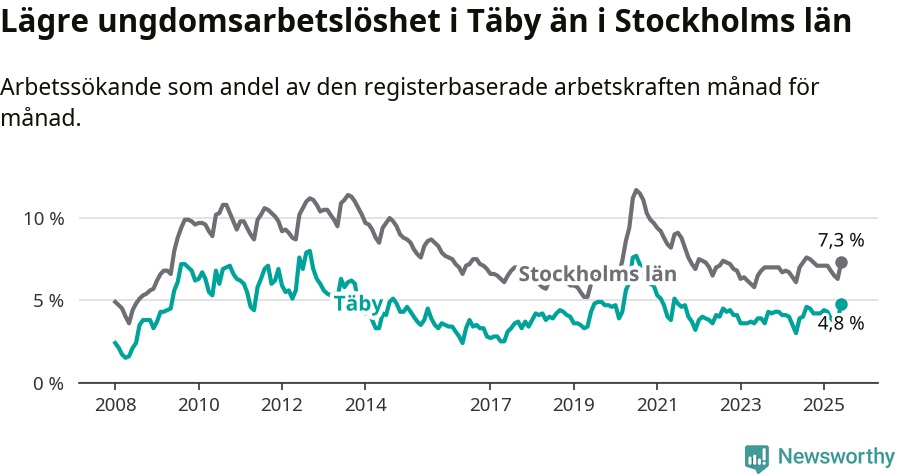 Graf: Arbetslöshet bland unga i Täby kommun och Stockholms län