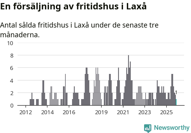 Graf: Antal sålda fritidshus i Laxå kommun