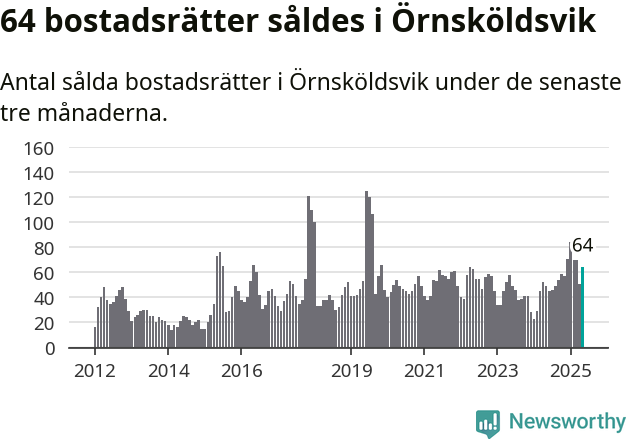 Graf: Antal sålda bostadsrätter i Örnsköldsviks kommun