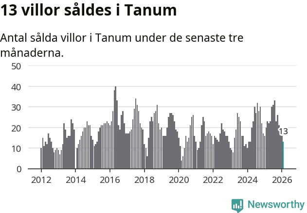Graf: Antal sålda villor i Tanums kommun