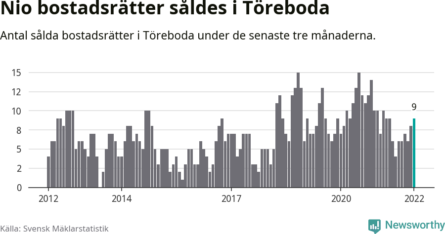 Graf: Antal sålda bostadsrätter i Töreboda kommun