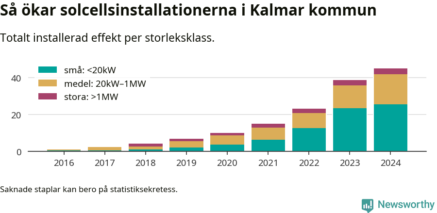 stapeldiagram som visar hur den totala effekten växer från år till år.