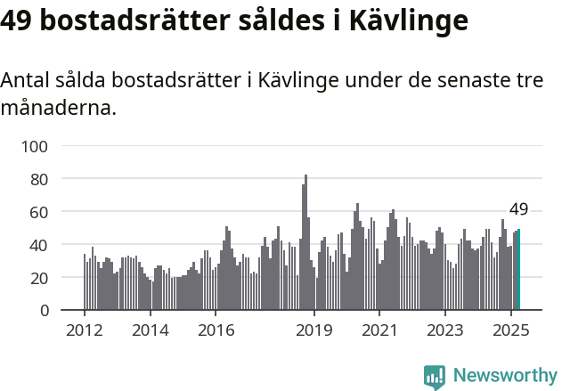 Graf: Antal sålda bostadsrätter i Kävlinge kommun