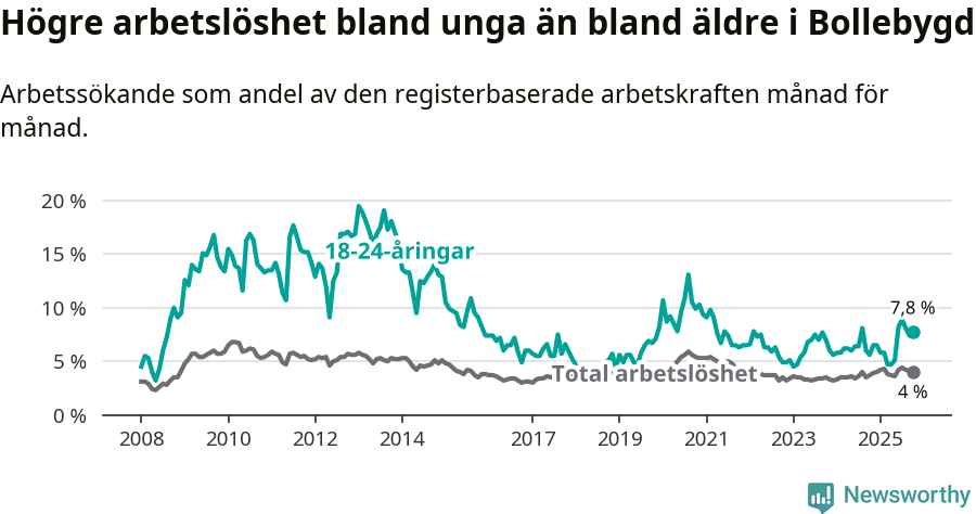 Graf: Skillnad i arbetslöshet mellan unga och hela befolkningen i Bollebygds kommun