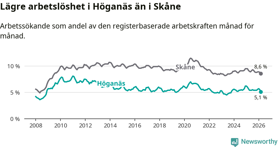Graf: Arbetslöshet i Höganäs kommun och Skåne län