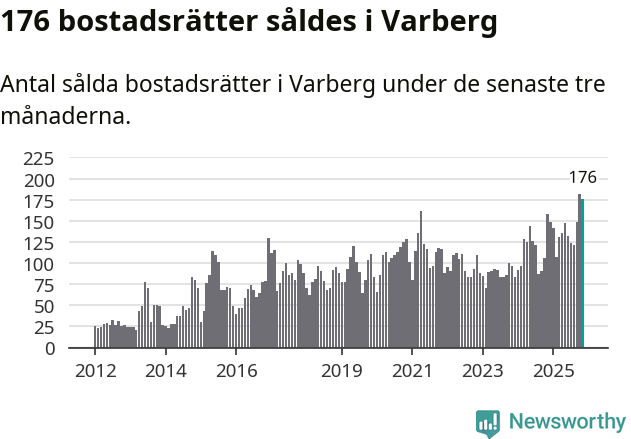 Graf: Antal sålda bostadsrätter i Varbergs kommun