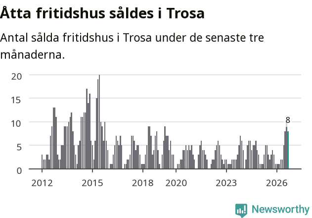 Graf: Antal sålda fritidshus i Trosa kommun