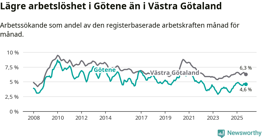 Graf: Arbetslöshet i Götene kommun och Västra Götalands län