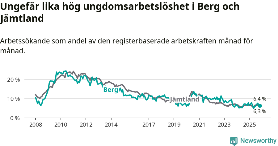 Graf: Arbetslöshet bland unga i Bergs kommun och Jämtlands län