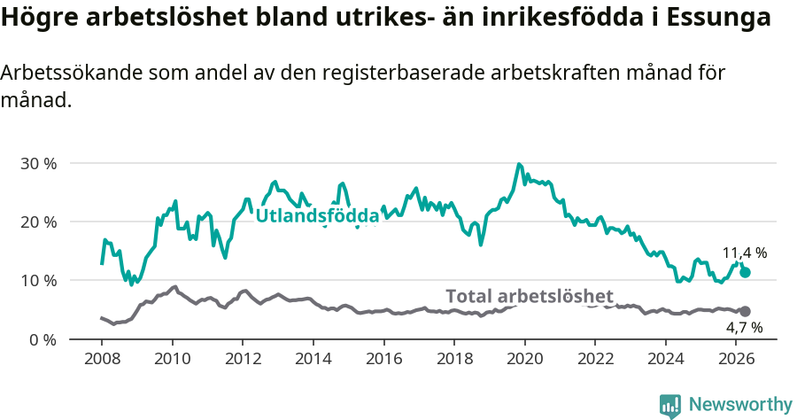 Graf: Skillnad i arbetslöshet mellan utrikesfödda och hela befolkningen i Essunga kommun