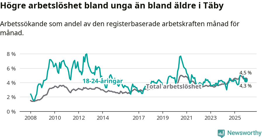 Graf: Skillnad i arbetslöshet mellan unga och hela befolkningen i Täby kommun