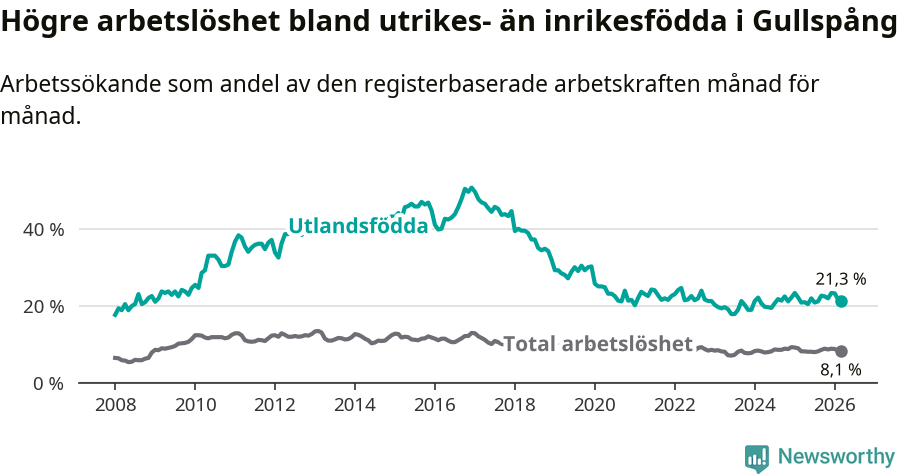 Graf: Skillnad i arbetslöshet mellan utrikesfödda och hela befolkningen i Gullspångs kommun