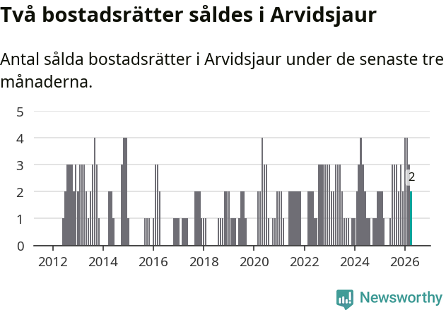 Graf: Antal sålda bostadsrätter i Arvidsjaurs kommun
