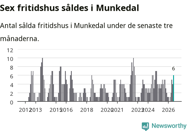 Graf: Antal sålda fritidshus i Munkedals kommun