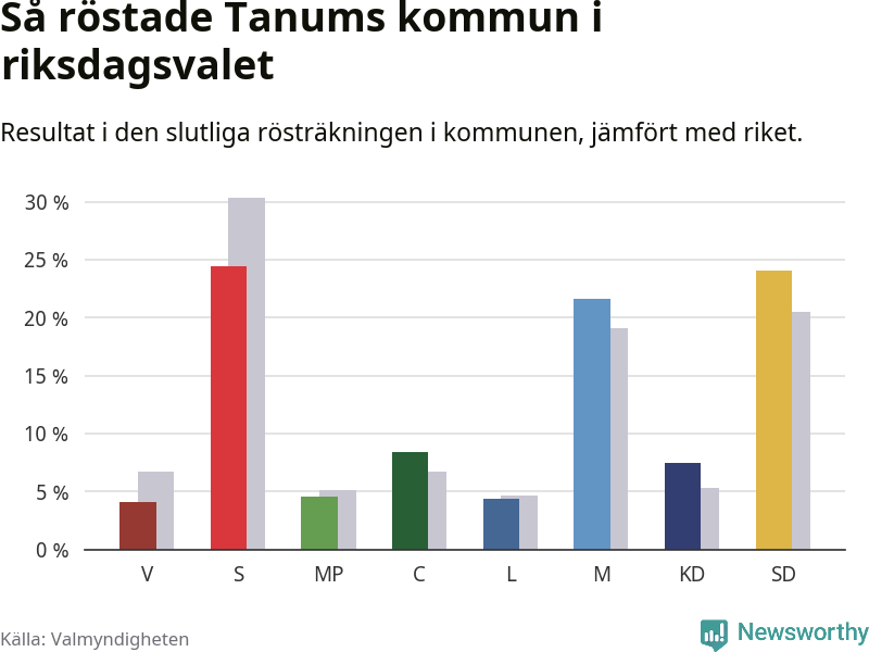 Graf: Så röstade Tanums kommun i riksdagsvalet, jämfört med riket