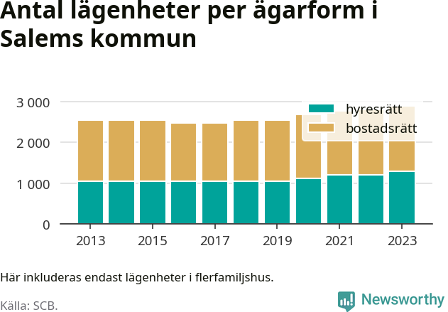 stapeldiagram över fördelningen mellan bostadsrätter och hyresrätter