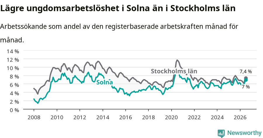 Graf: Arbetslöshet bland unga i Solna kommun och Stockholms län