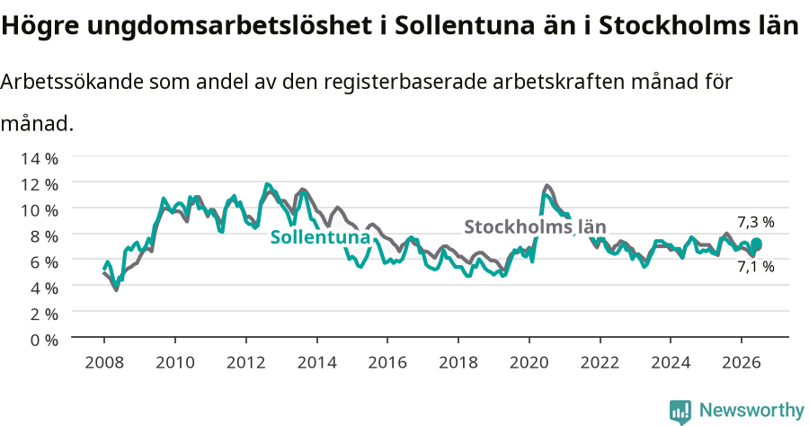 Graf: Arbetslöshet bland unga i Sollentuna kommun och Stockholms län
