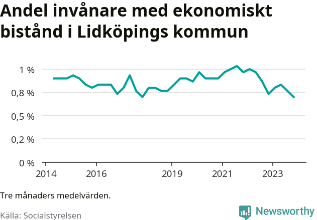 Graf över andelen biståndstagare per tremånadersperiod