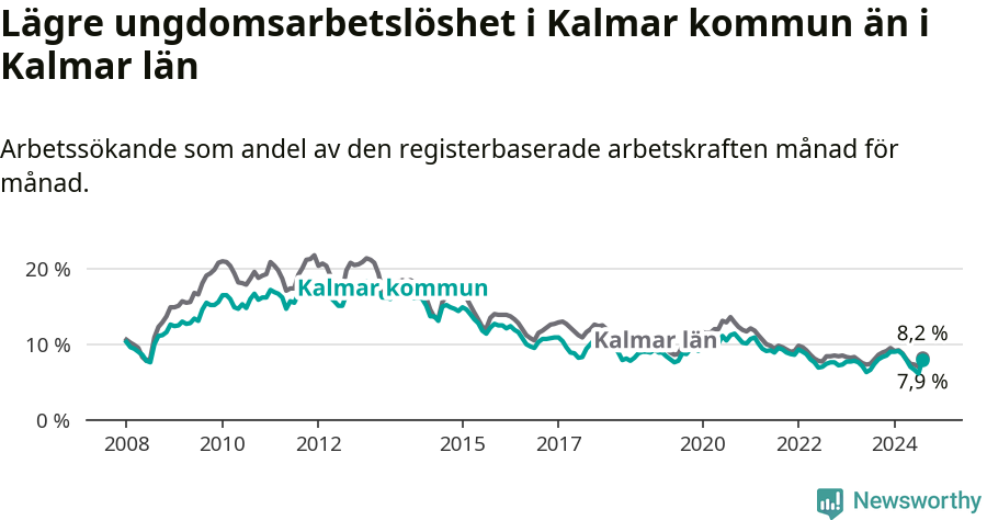 Graf: Arbetslöshet bland unga i Kalmar kommun och Kalmar län