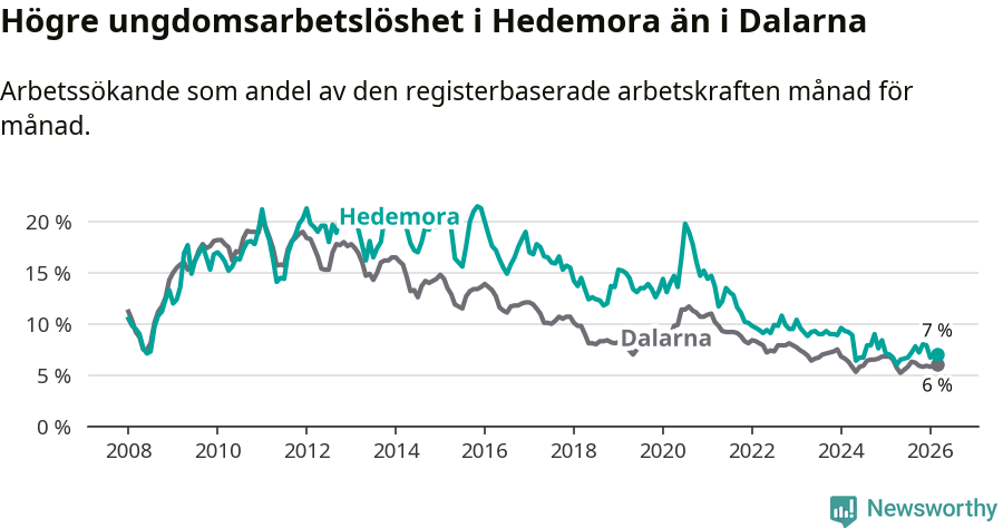 Graf: Arbetslöshet bland unga i Hedemora kommun och Dalarnas län
