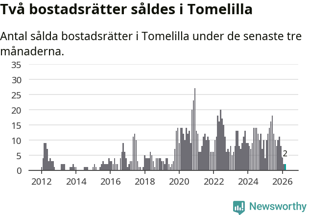 Graf: Antal sålda bostadsrätter i Tomelilla kommun