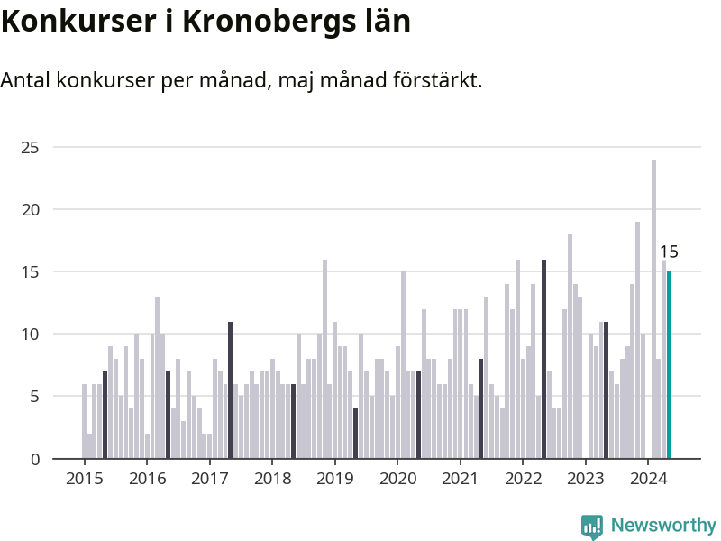 Graf: Antal konkurser per månad i Kronobergs län
