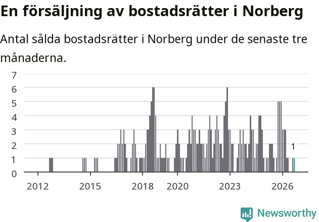 Graf: Antal sålda bostadsrätter i Norbergs kommun