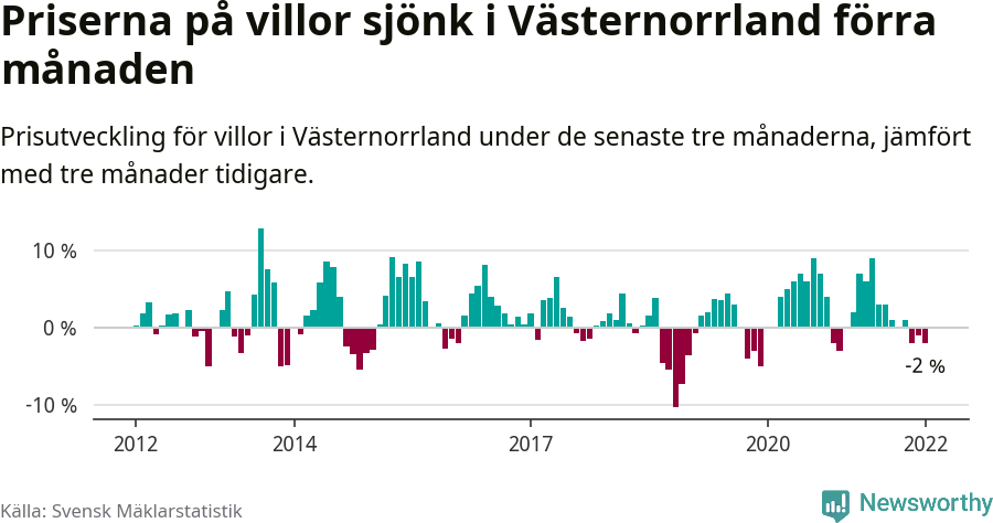 Graf: Prisutveckling för villor i Västernorrlands län