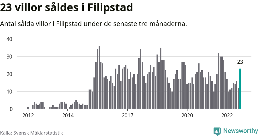 Graf: Antal sålda villor i Filipstads kommun