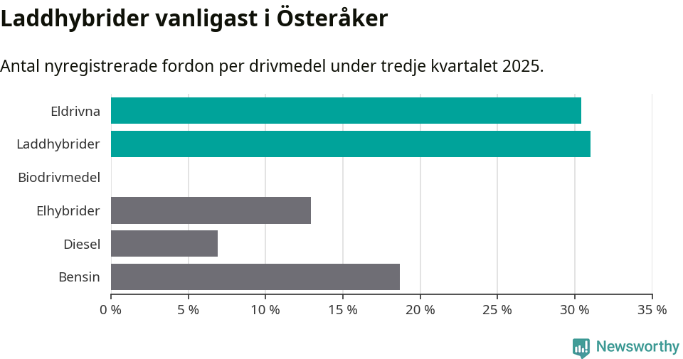 Graf: Antal nyregistrerade fordon per drivmedel