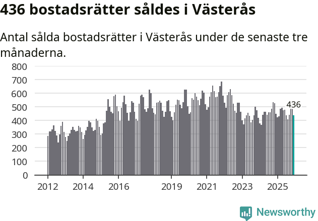 Graf: Antal sålda bostadsrätter i Västerås kommun
