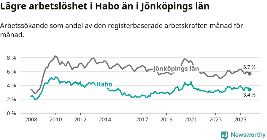 Graf: Arbetslöshet i Habo kommun och Jönköpings län