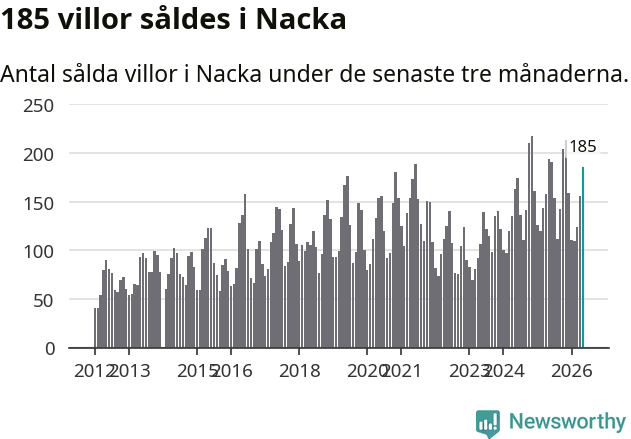 Graf: Antal sålda villor i Nacka kommun