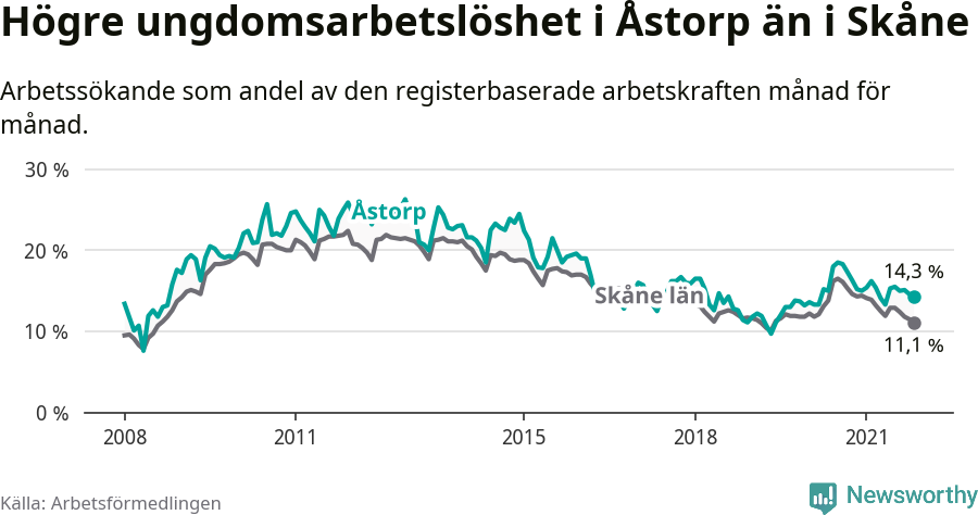 Graf: Arbetslöshet bland unga i Åstorps kommun och Skåne län