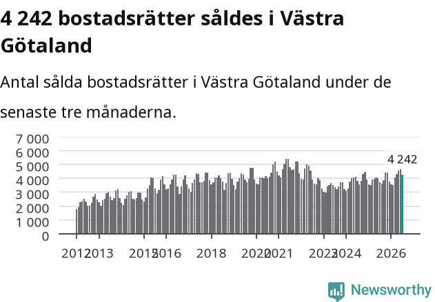 Graf: Antal sålda bostadsrätter i Västra Götalands län