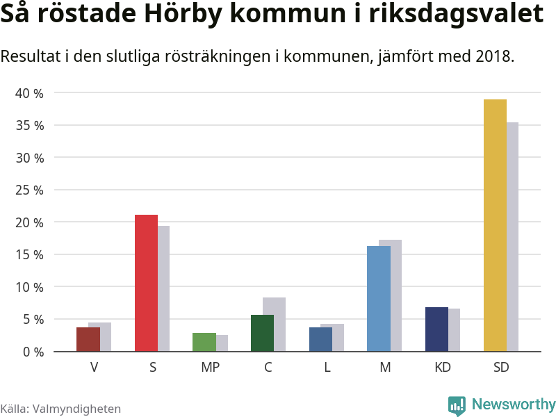 Graf: Så röstade Hörby kommun i riksdagsvalet, jämfört med 2018