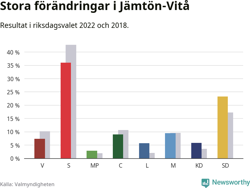 Partiernas resultat i Jämtön-Vitå