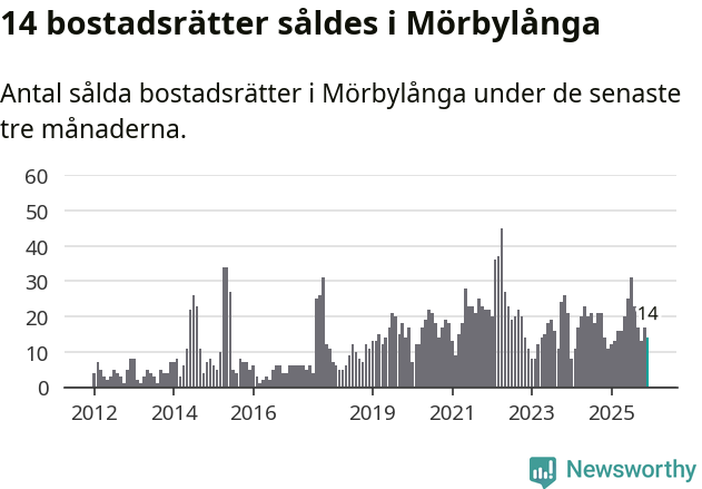 Graf: Antal sålda bostadsrätter i Mörbylånga kommun