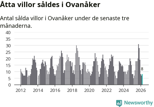 Graf: Antal sålda villor i Ovanåkers kommun