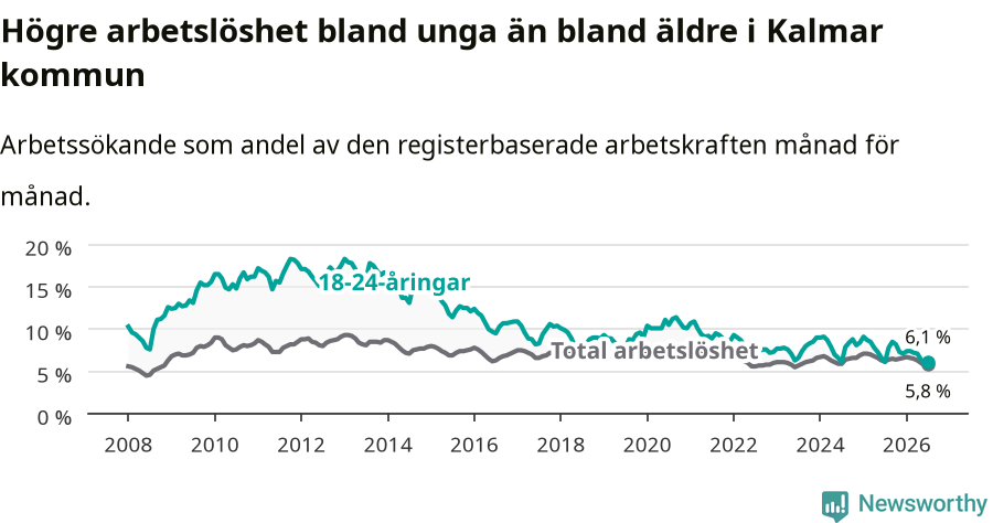 Graf: Skillnad i arbetslöshet mellan unga och hela befolkningen i Kalmar kommun