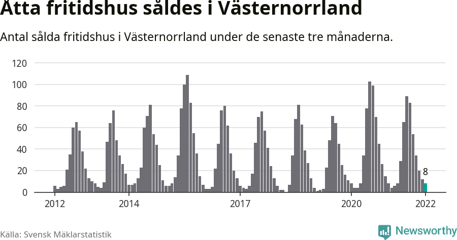 Graf: Antal sålda fritidshus i Västernorrlands län