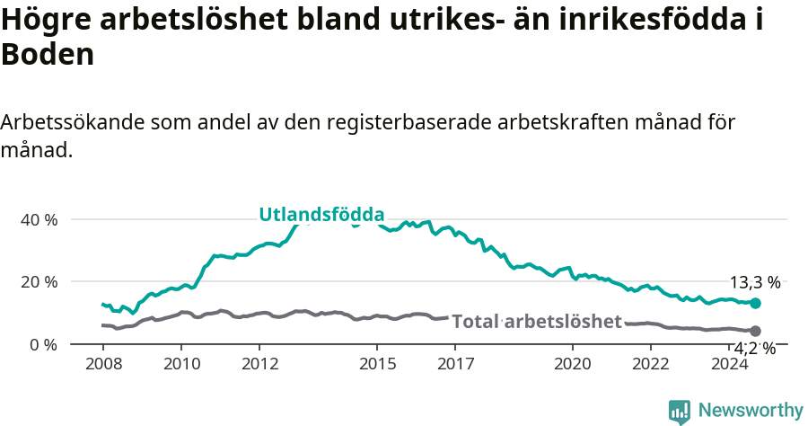 Graf: Skillnad i arbetslöshet mellan utrikesfödda och hela befolkningen i Bodens kommun