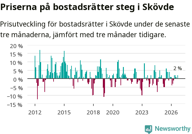Graf: Prisutveckling för bostadsrätter i Skövde kommun