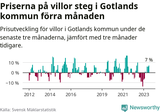 Graf: Prisutveckling för villor i Region Gotland